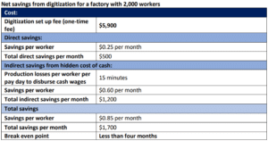 lower costs for factory owners